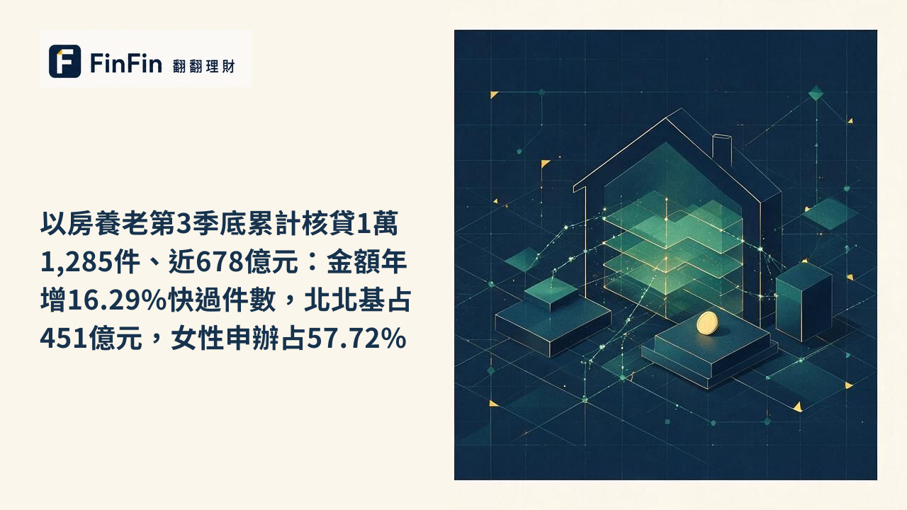 以房養老第3季底累計核貸1萬1,285件、近678億元：金額年增16.29%快過件數，北北基占451億元，女性申辦占57.72%的 FinFin 編輯視覺