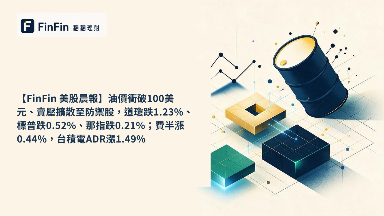 【FinFin 美股晨報】油價衝破100美元、賣壓擴散至防禦股，道瓊跌1.23%、標普跌0.52%、那指跌0.21%；費半漲0.44%，台積電ADR漲1.49%的 FinFin 編輯視覺